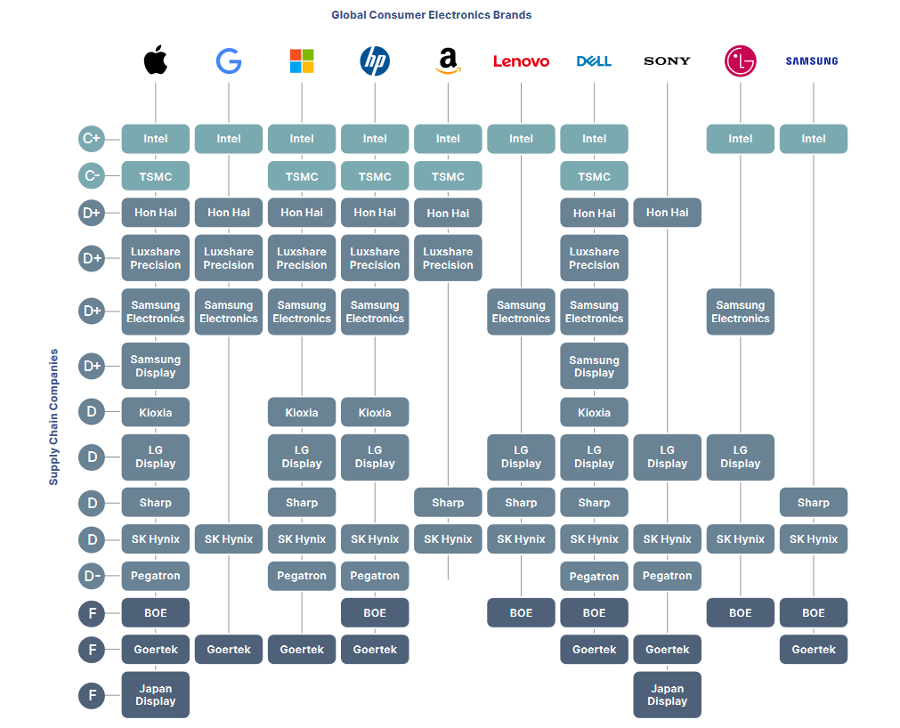 Supply Chain Analysis, Source: Greenpeace