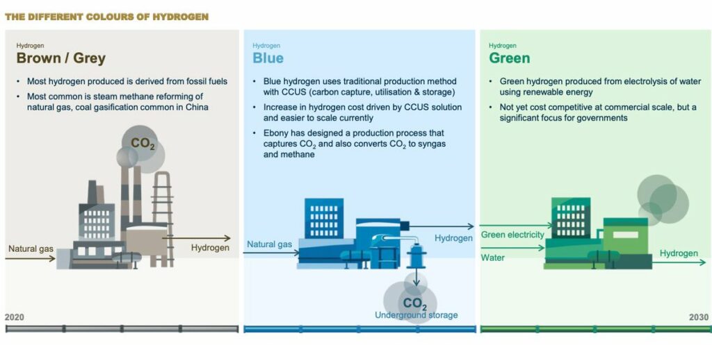 Types of Hydrogen: Grey hydrogen, Blue hydrogen and Green hydrogen