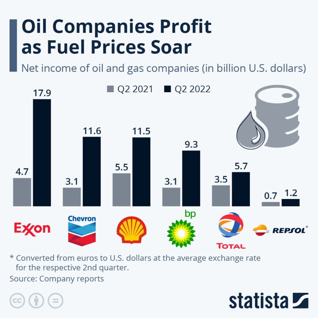 Oil companies profits in 2022.