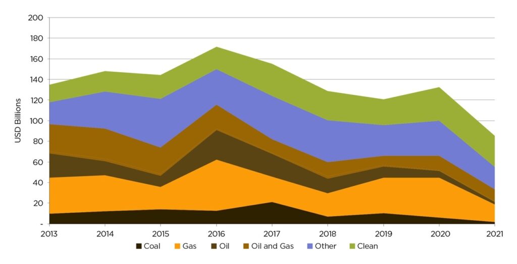 Annual 20 and MDB Public Finance for Fossil Fuels, Clean Energy, and Other Energy, 2013-2021, in USD Billions, Source: Oil Change International’s Public Finance for Energy Database