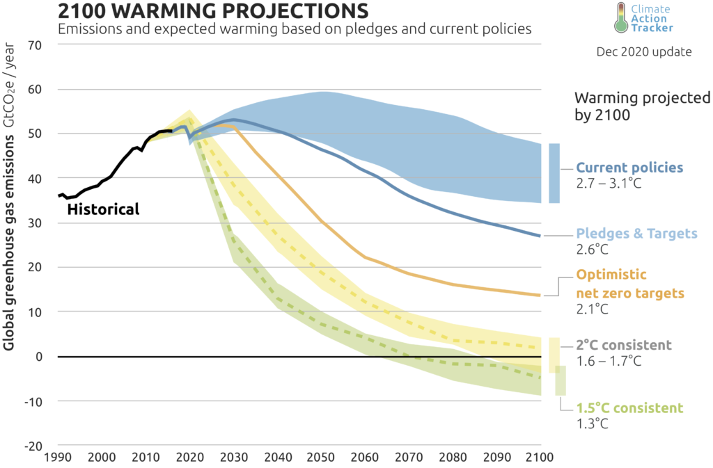 Prediction how different policies will fare against the Paris Agreement target of 1.5 degrees.