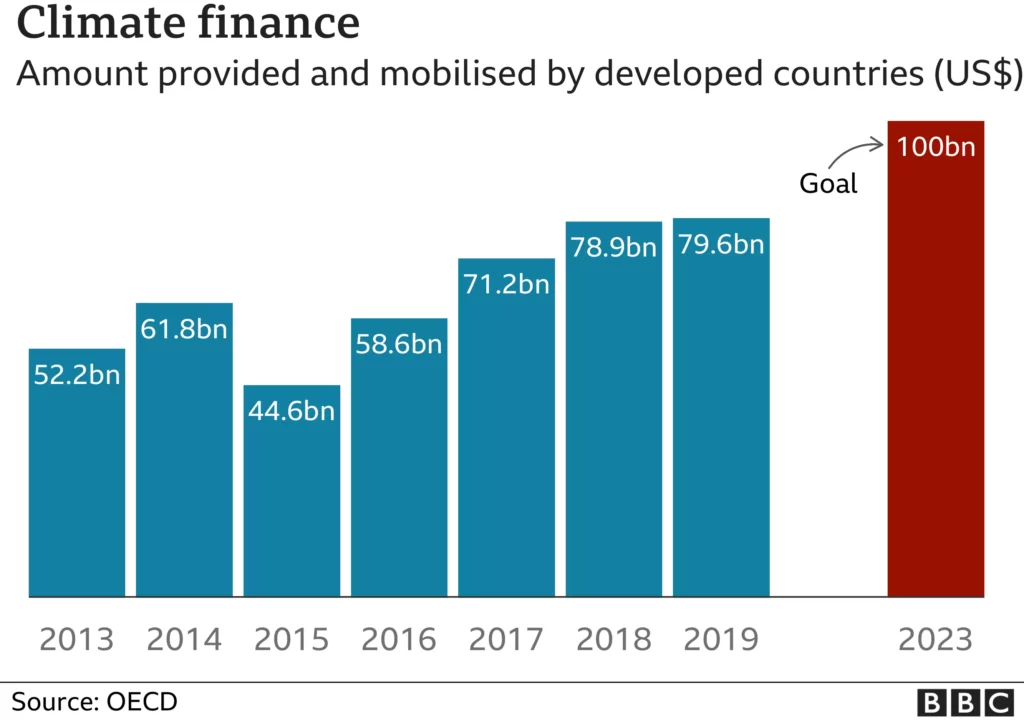 USD 100 Billion Climate Finance Package Promise for Developing Countries