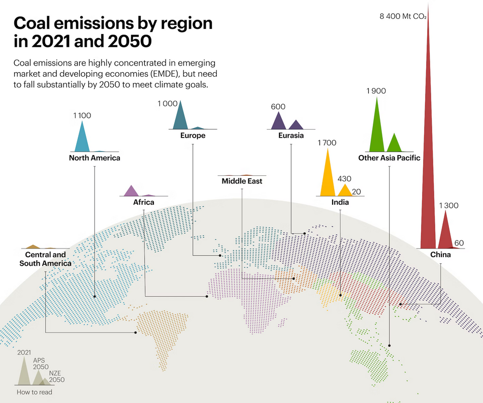 Coal Emissions by Region in 2021 and 2050, Source: IEA