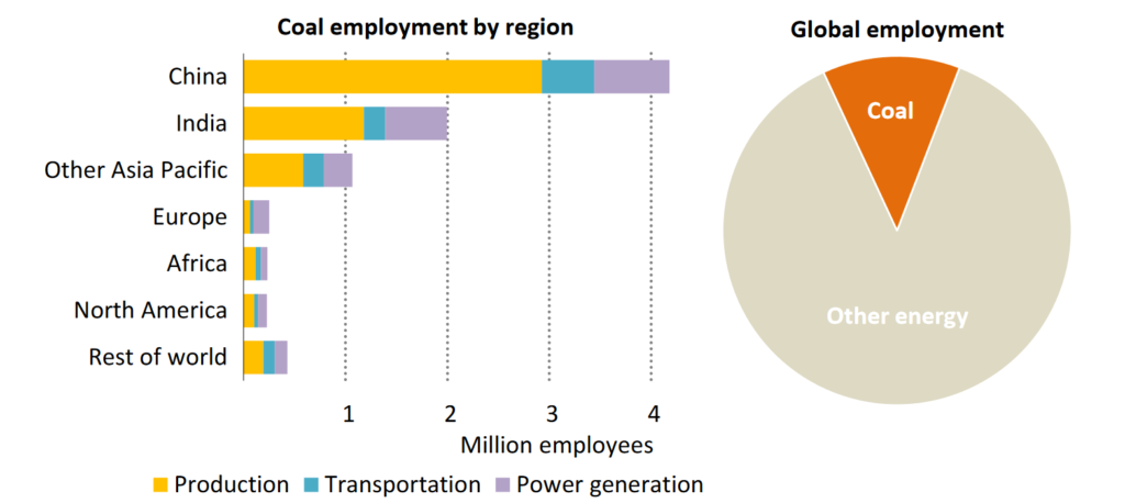 Coal Employment by Region and Share of Total Global, Source: IEA