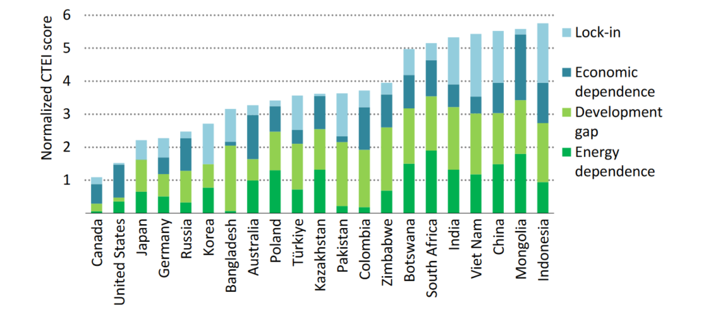 Coal Transition Exposure Index Scores, Source: IEA