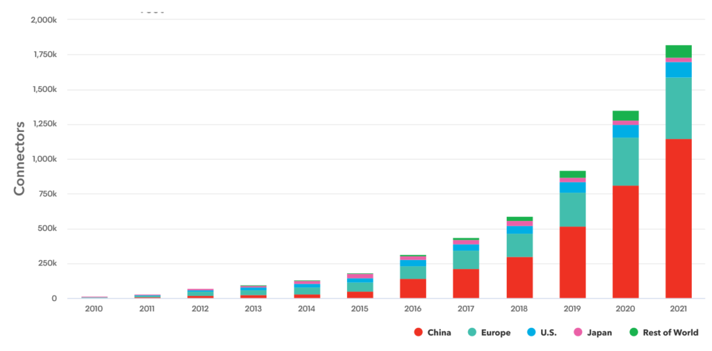 Cumulative Global Public Charging Connectors, Source: Bloomberg NEF