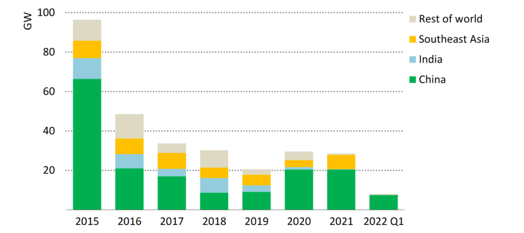 Final Investment Decisions For New Coal-Fired Plants, 2015-2021, Source: IEA