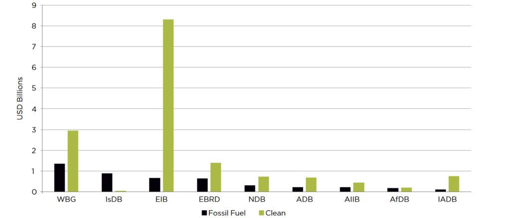 Fossil Fuel Compared to Clean Energy Support From MDBs, Annual Average 2019-2021, in USD Billions, Source - Price of Oil