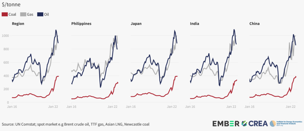 Fossil Fuel Import Costs in Key Asian Geographies Have More than Tripled in 2022, Source: Ember