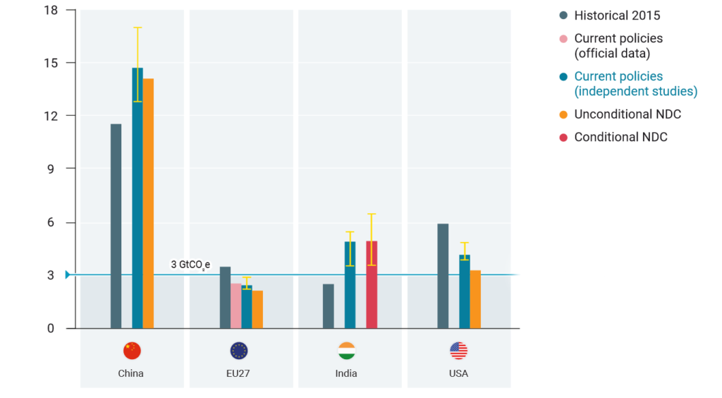 GHG Emissions of 4 G20 Members, Source: UNEP