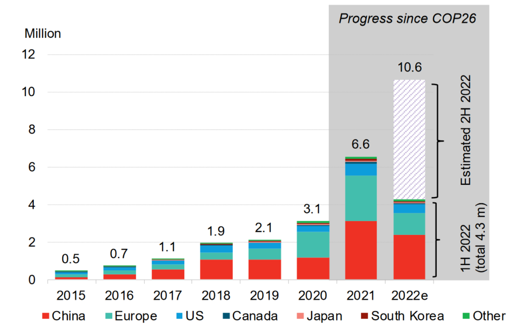 Global Electric Vehicle Sales by Region, Source: Bloomberg NEF