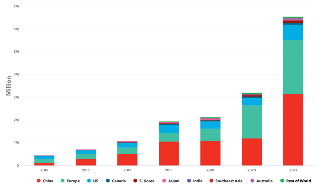 Global Passenger EV Sales by Market, Source: Bloomberg NEF