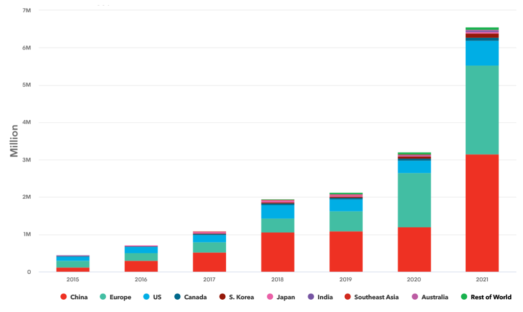 Global EV Sales 2022 Stunning Boom and a Bright Future