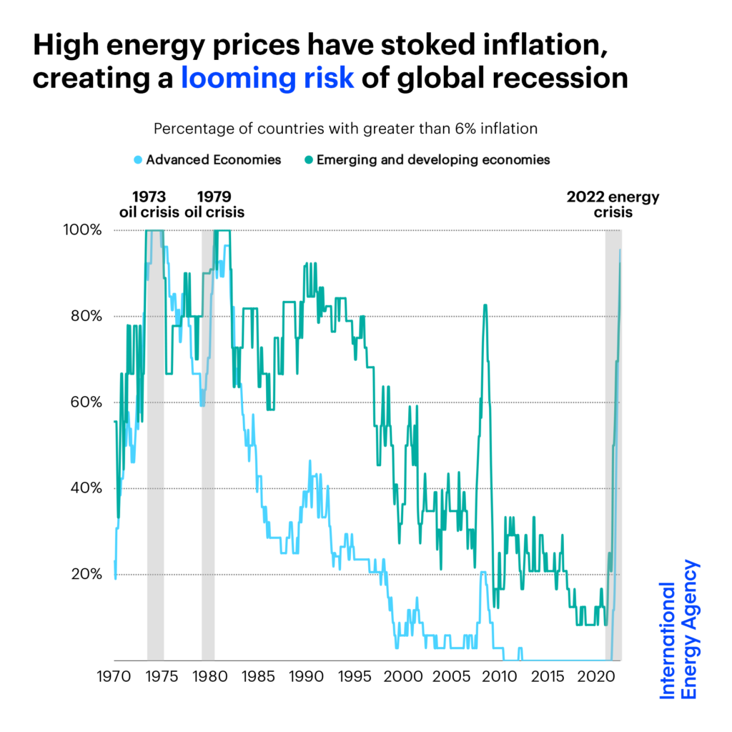 Inflation Across the World, Source: Twitter