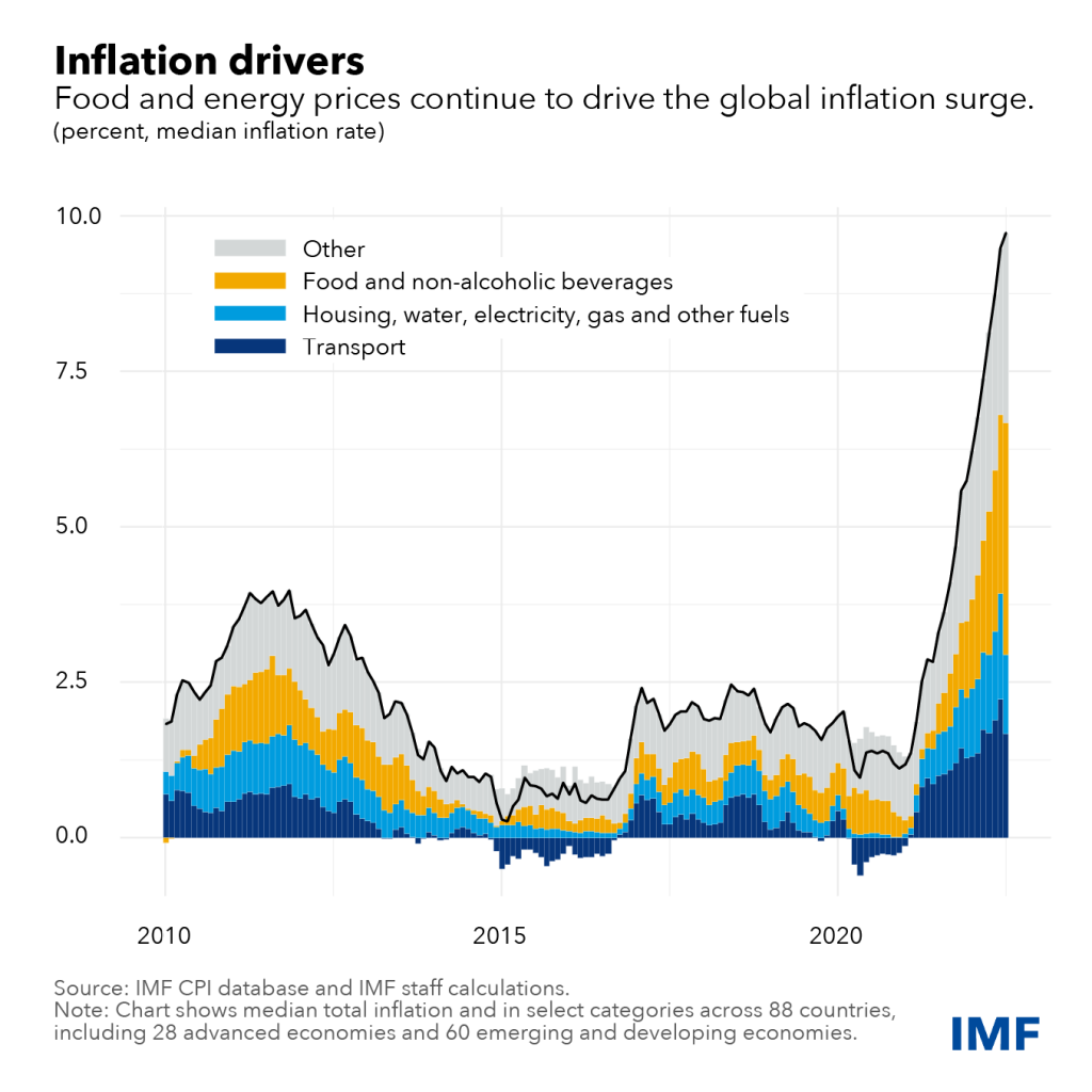 food and energy (oil) are driving global inflation.