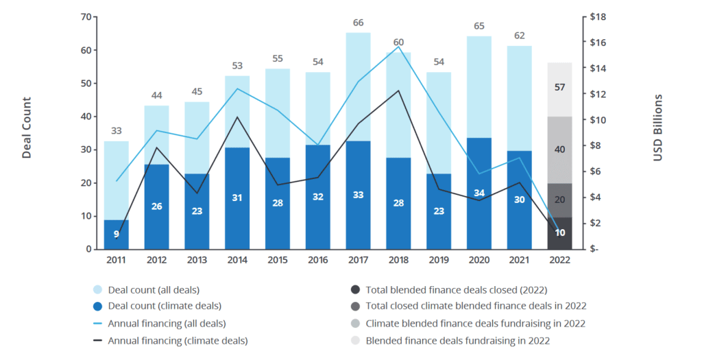 Overall Blended Climate Finance Market Relative to the Overall Market, Source: Convergence Finance