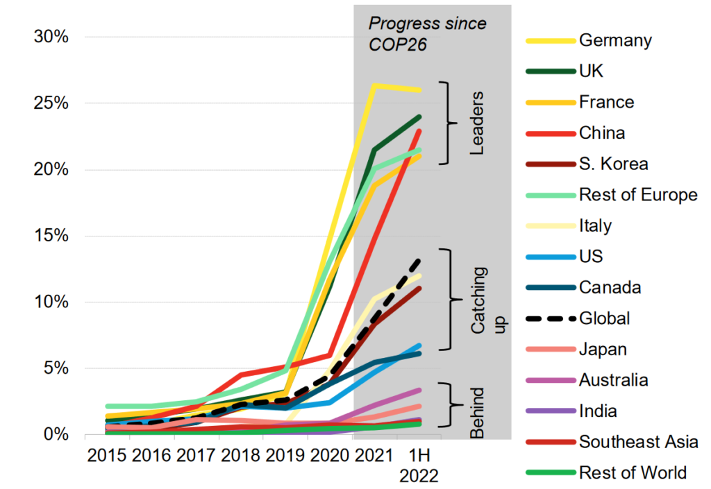 Passenger EV Share of Sales, Source: Bloomberg NEF