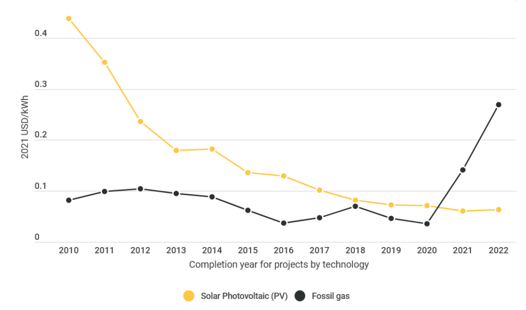 Solar power vs Gas, Source: IRENA