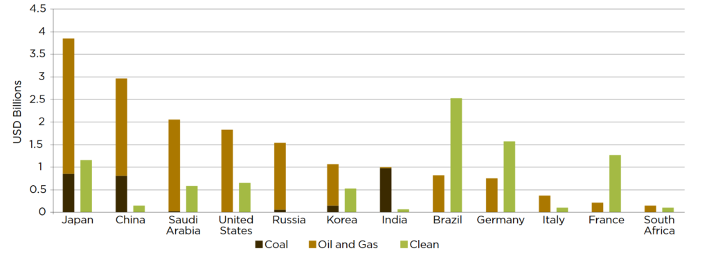Top 12 G20 DFI Financiers of Fossil Fuels Compared to Clean Energy, Annual Average 2019-2021, in USD Billions, Source: Price of Oil