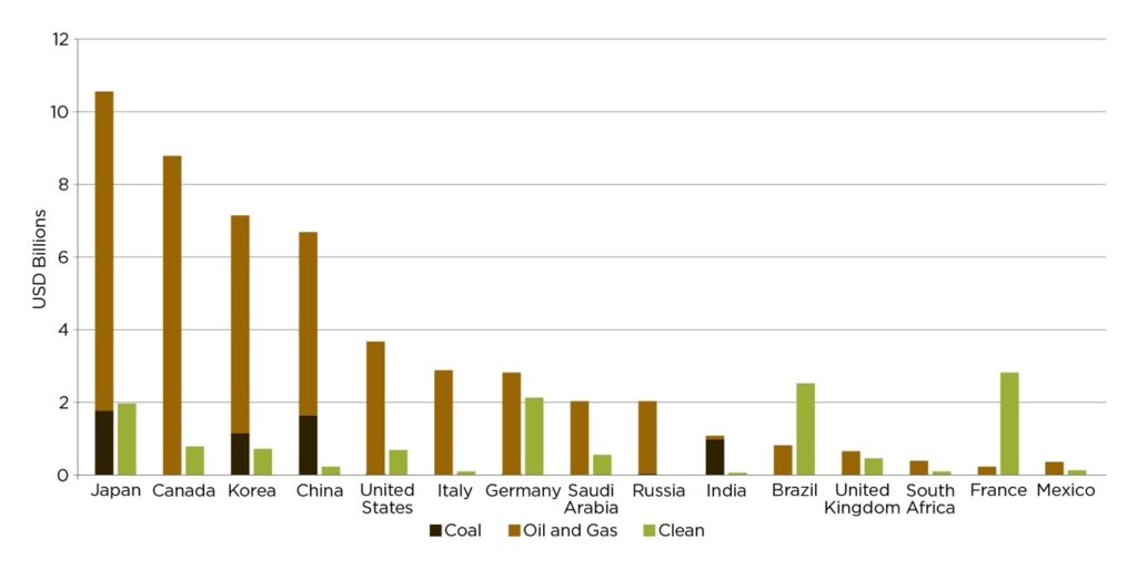Top 15 G20 Countries for International Public Finance for Fossil Fuels Compared to Renewable Energy, Annual Average 2019-2021, USD Billions, Source: Oil Change International’s Public Finance