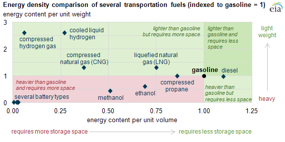 Regardless of hydrogen's cons, one of the pros is its energy density. 