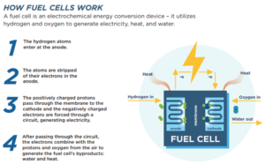 The Pros and Cons of Hydrogen Fuel Cells
