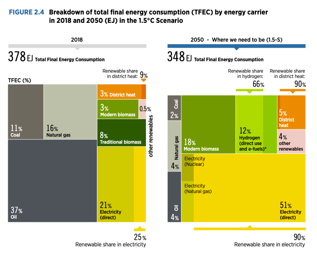 Renewable energy needs to grow signficantly to meet 2050 climate targets.