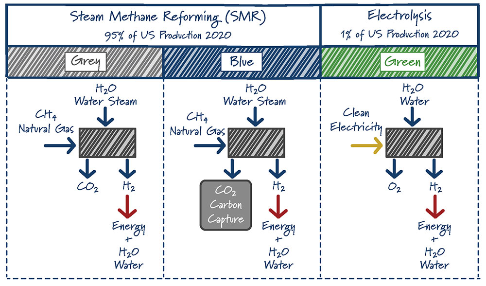 Different types of hydrogen.