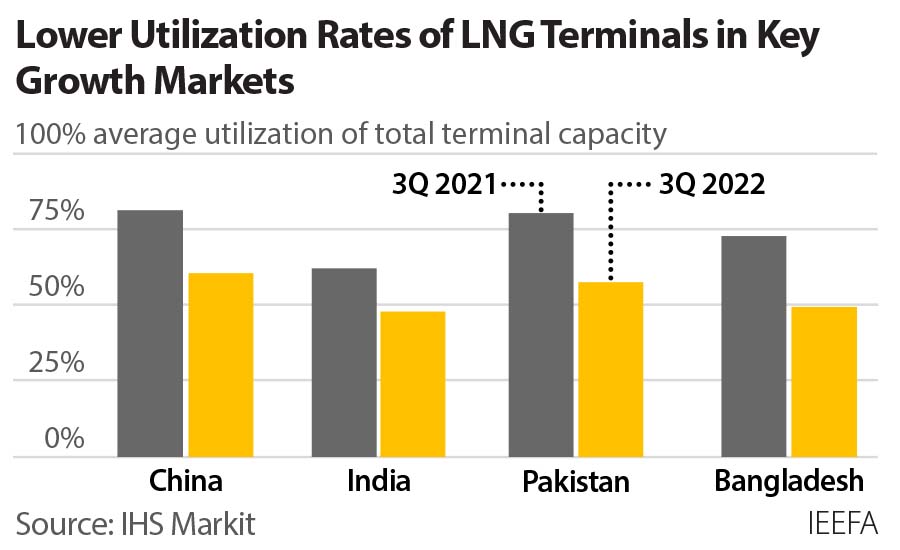 LNG Terminals - Utilization rates