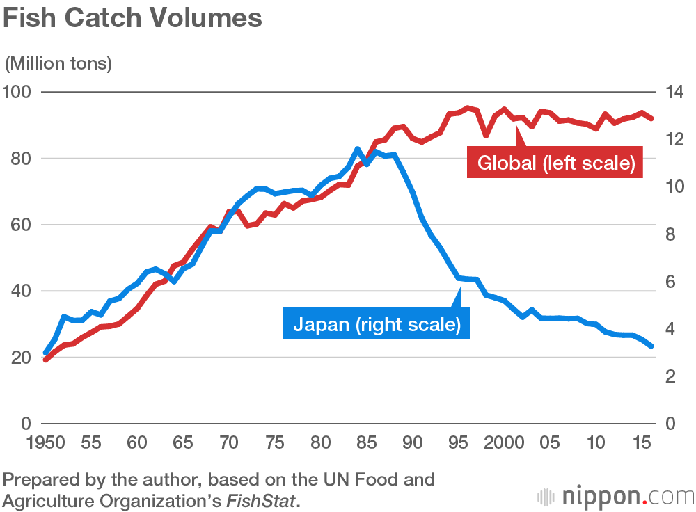 Japanenese fish catch volume declining compared to global rates.