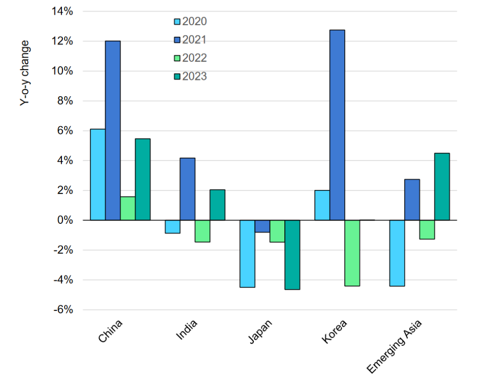 Annual Gas Demand, Selected Asian Countries, 2020-2023, Source: IEA