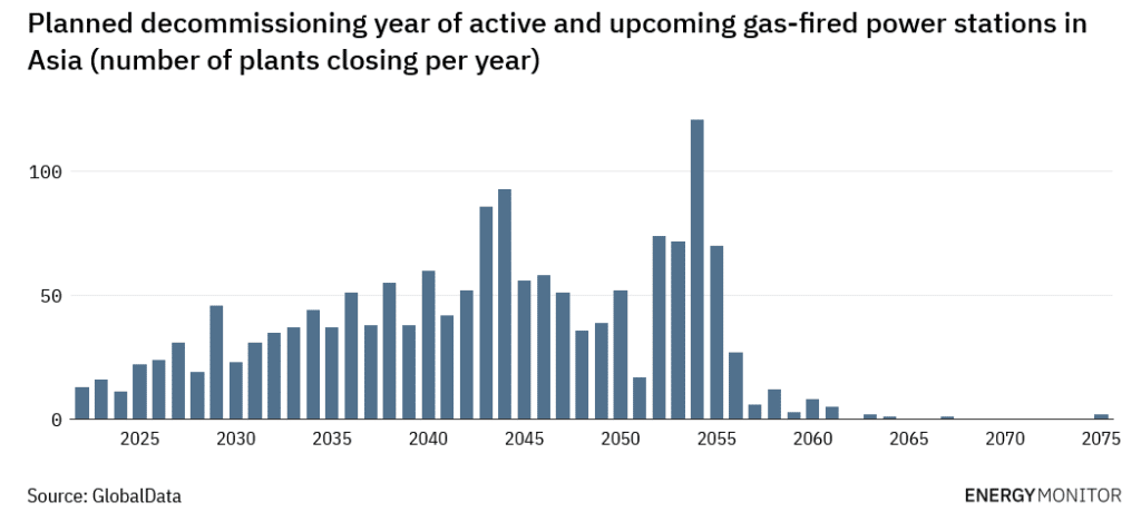Asia's Gas Plants are Set to Keep Running Well into the Second Half of the Century, Source: Global Energy Monitor