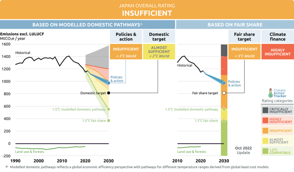 Japan's climate action progress ranked.