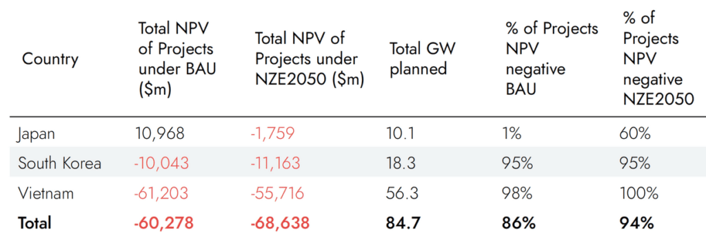 Economics of New Gas Projects Under BAU and NZE2050, Source: Carbon Tracker