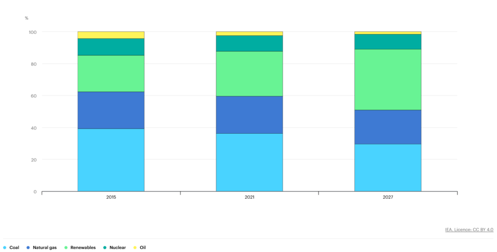 Global Electricity Generation by Technology, 2015, 2021 and 2027, Source: IEA