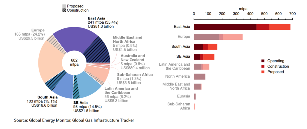 LNG Import Capacity in Development by Region, Source: Global Energy Monitor