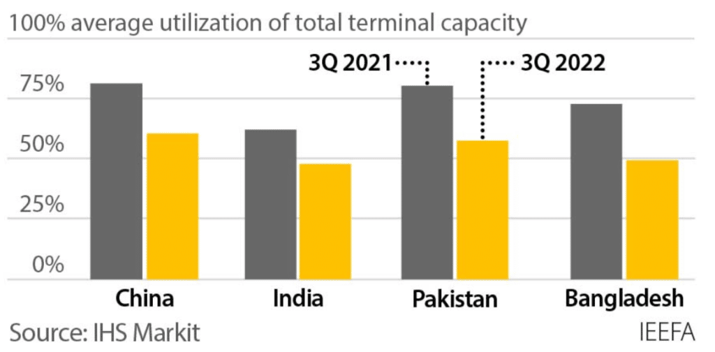 Lower Utilization Rates of LNG Terminals in Key Growth Markets, Source: IEEFA