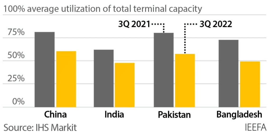 LNG Stranded Assets in Asia From Warnings to Project Delays and
