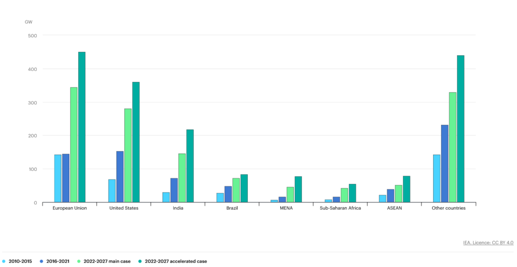 Renewable Capacity Growth Outside of China, Main and Accelerated cases, 2010-2027, Source: IEA