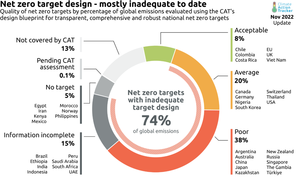 Ratings on the adequacy of existing national net-zero targets.