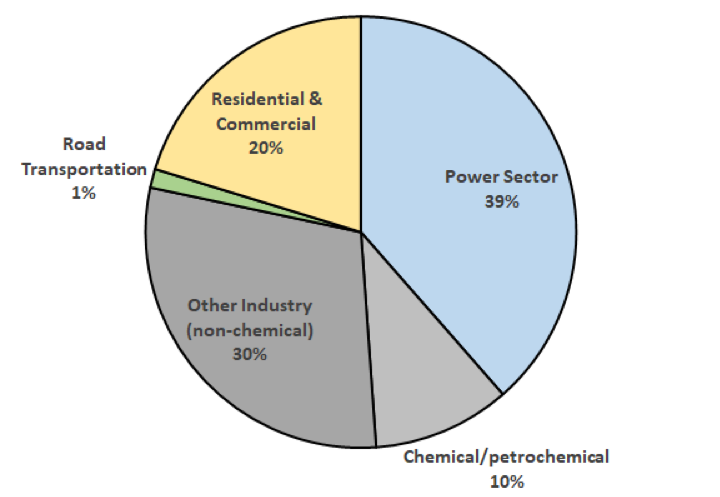 A breakdown of natural gas use by sector.