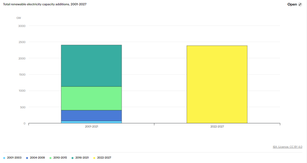 Renewable energy editions from 2000 to 2021 and predicted additions from 2022 to 2027.