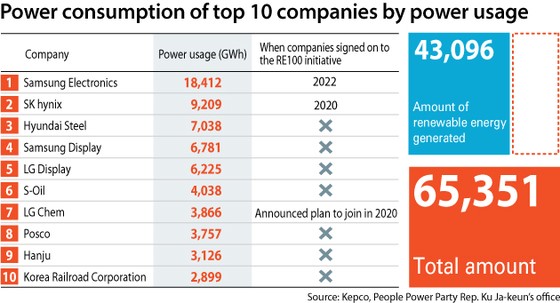 Samsung has highest power use out of South Korean companies.