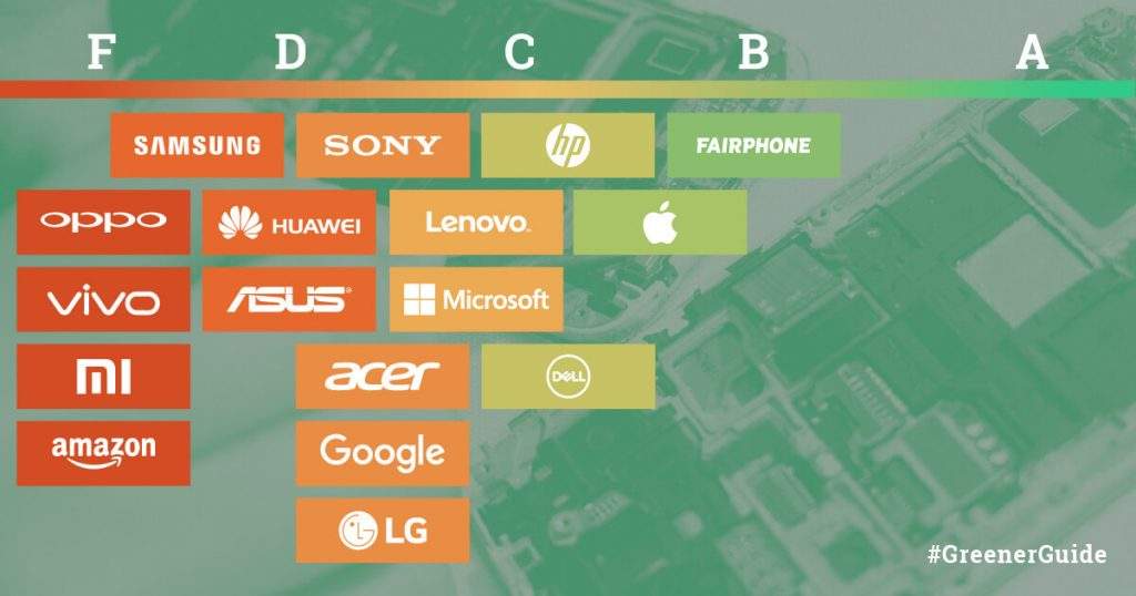 Apple's sustainabilty ranking vs tech companies.