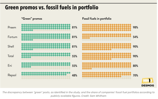 Green advertising vs. fossil fuel investments.