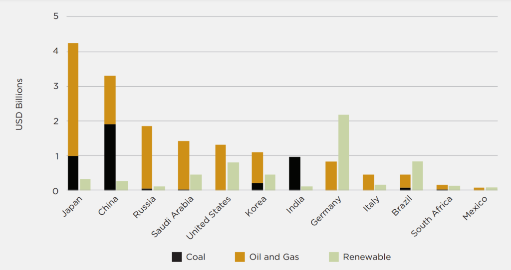 Top 12 G20 DFI Supporters of Fossil Fuels Compared to Renewable Energy, Annual Average 2018-2020, USD Billions, Source: Fossil Free Japan