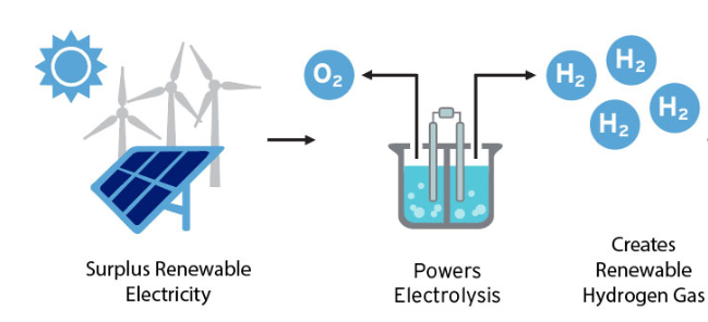 Green hydrogen is made with renewables and is a pro for hydrogen energy.