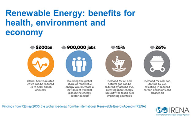 Reneable energy is not only important for reduce emissions, but also its added benefits.