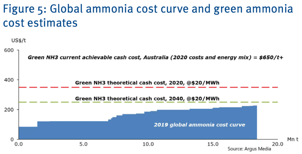 Price estimates for green ammonia and natural gas ammonia.