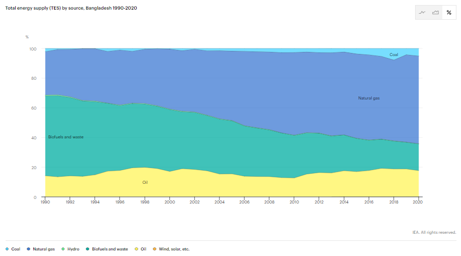 Bangladesh's Energy Mix